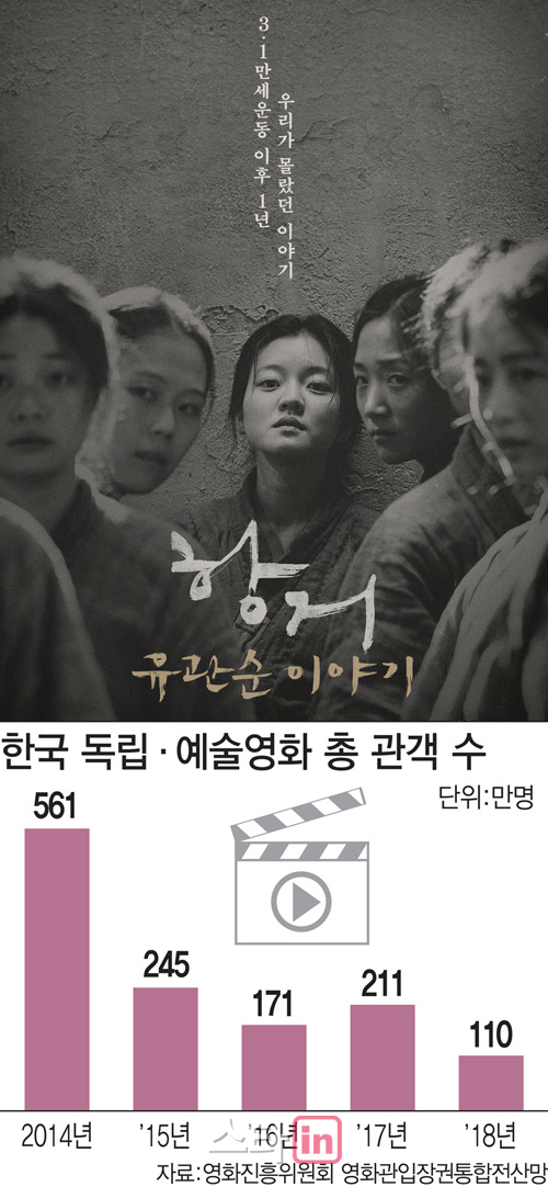 [천만 행진의 그늘]③총 관객 0.5%…더 어려운 韓독립영화
