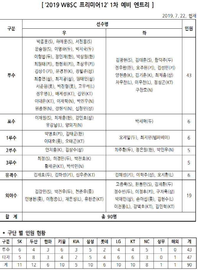 2019 프리미어12 대표팀, 예비엔트리 90명 확정 발표