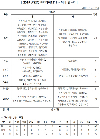 2019 프리미어12 대표팀, 예비엔트리 90명 확정 발표