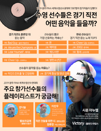 '퀸', 세계수영 출전 선수 가장 좋아하는 가수 1위