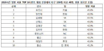 KBO리그 최고의 '땅볼러' 투수는 키움 요키시