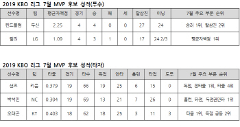 린드블럼·박석민 등 5명, 7월 KBO리그 MVP 후보 확정