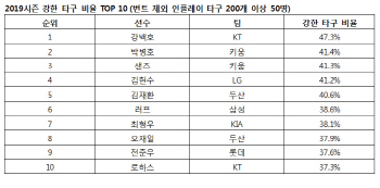 복귀 앞둔 KT 강백호, KBO리그 강한 타구 비율 1위