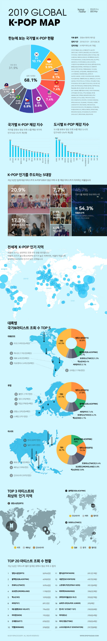 "역시 월드스타" 방탄소년단, 케이팝 시장 21% 차지
