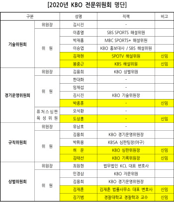 KBO, 2020시즌 전문위원회 구성...김재현, 기술위 합류