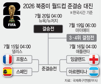 'FIFA 4��' ��� '4�� ����'�������� '���� ����' ���Դ�