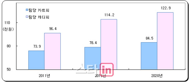 골프장 캐디 연봉은 3832만원..대중골프장 2011년보다 27.5% 올라