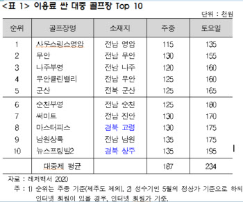 사우스케이프 18홀 치는 비용이면 사우스링스 영암에서 3번 라운드