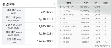 수도권 재확산에 개봉·행사 잇단 취소→관객 급감…영화계 코로나 악몽 또?