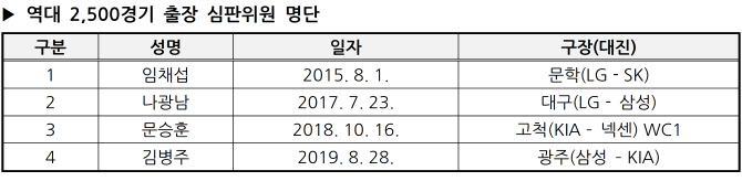 KBO 최수원 심판위원, 역대 5번째 2500경기 출장 '-1'