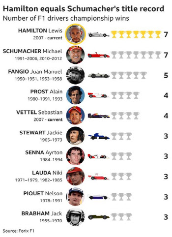 해밀턴, 7번째 F1 시즌 챔피언 등극...'전설' 슈마허와 동률