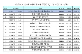 농구팬 77% "덴버, 새크라멘토 상대로 완승 거둘 것"