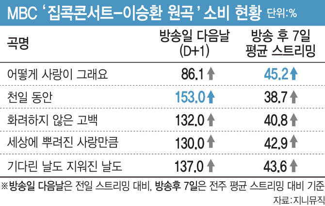 "2030은 궁금해서, 5060은 추억찾아"… 원곡 소비 대폭 늘었다