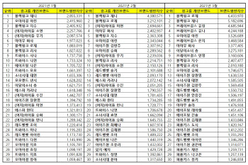 브레이브걸스 유정·유나, 걸그룹 개인 브랜드평판 3·4위 진입