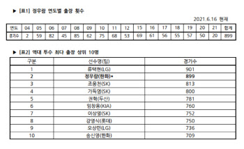 '한화 수호신' 정우람, 900경기 및 역대 투수 최다 출장 눈앞