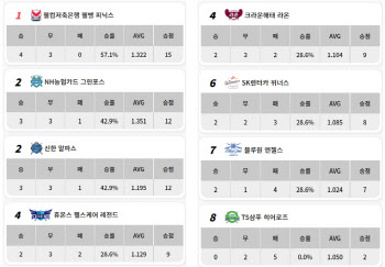 PBA 팀리그 1R 마감...웰컴저축은행 초반 강세-신생팀 돌풍