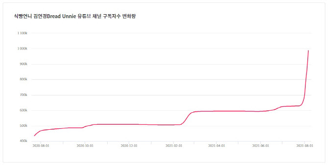 김연경, 100만 유튜버 됐다…'식빵언니' 신드롬