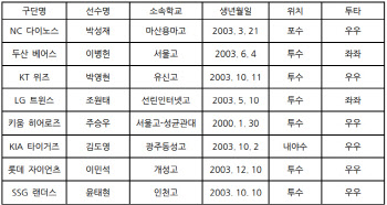 고교 좌완 최대어 이병헌, 두산 1차지명...'제2의 이종범' 김도영, KIA행