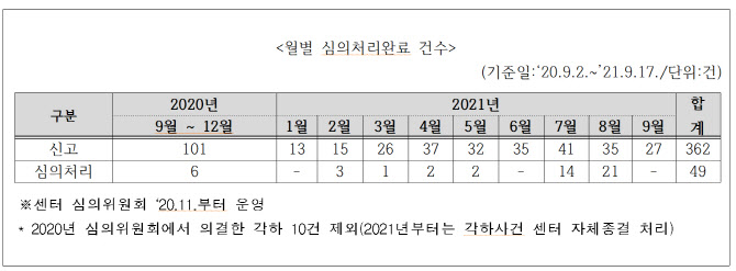 [2021국정감사]스포츠윤리센터, 부진 실적 진짜 원인은 부실지원