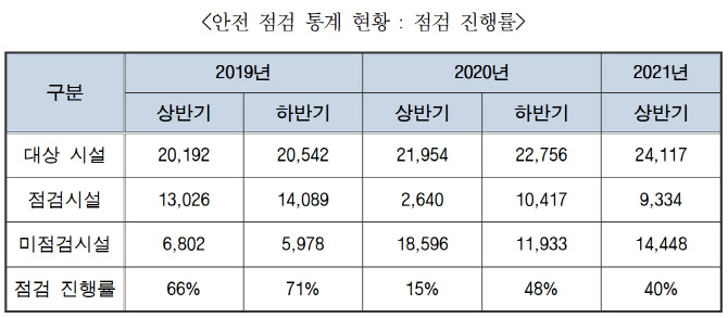 [2021국정감사]공공 체육시설, 이용자 편이성·안전성 낙제점