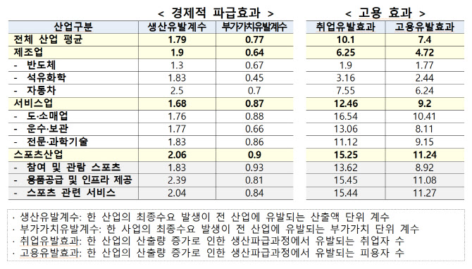 스포츠산업, 국가경제 기여 잠재력 크다...빠른 성장세 주목