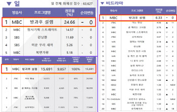 '방과후 설렘', 비드라마 TV 화제성 7주째 1위