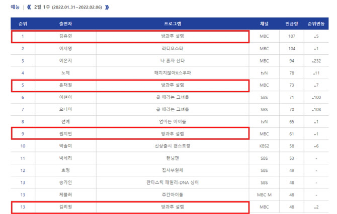 '방과후 설렘' 김유연, 예능 여성 출연자 화제성 1위