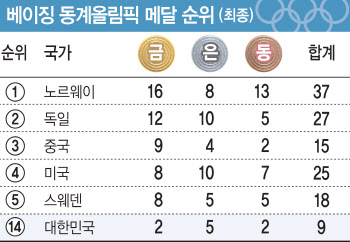 목표 성적 거뒀지만...세대교체 숙제