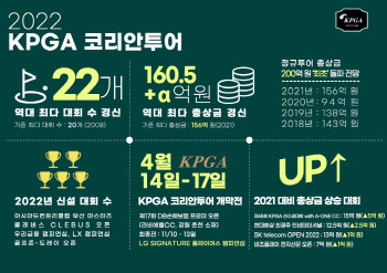 KPGA코리안투어, 2022시즌 역대 최대 규모 개막..총상금 200억원 돌파 기대