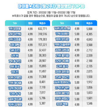 임영웅 기록행진 이어진다…51주 연속 아이돌 평점 1위