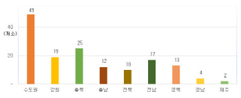 239개 대중골프장 중 151개 비회원제 대상..수익성 하락은 불가피