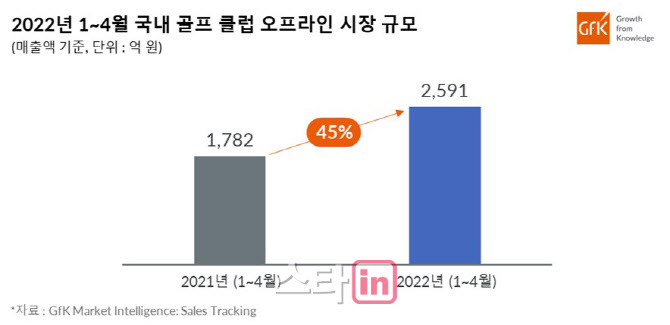 '골린이 효과' 골프클럽 판매 작년보다 45% 성장..여성용 64% 늘어