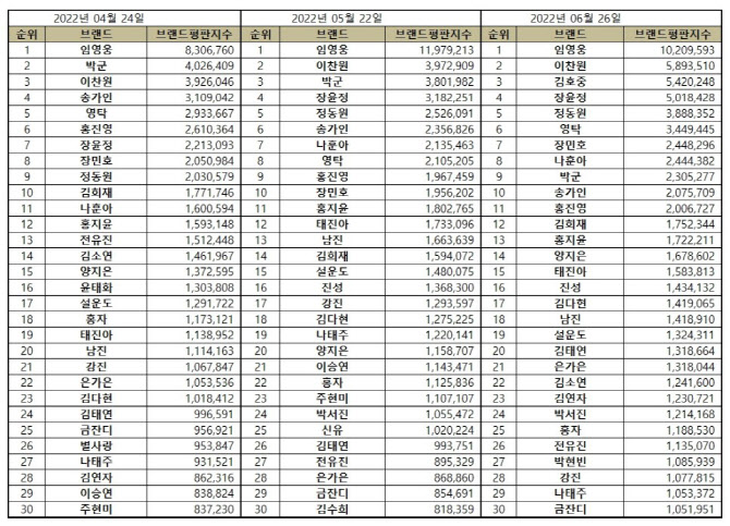 김호중, 트롯 가수 브랜드평판 3위…이찬원과 2위 다툼