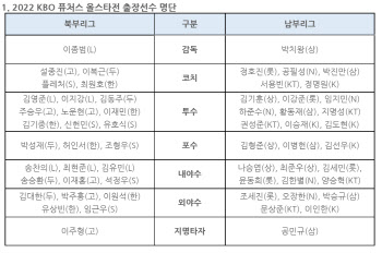 KBO 퓨처스 올스타전 선수 발표...LG 김영준·상무 김형준 등 주목