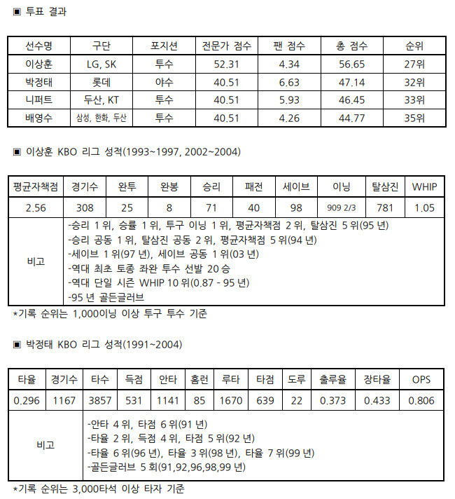 '불굴의 아이콘' 이상훈·박정태·니퍼트·배영수, KBO 40주년 레전드