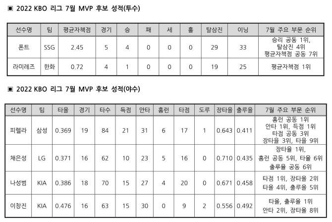 폰트·라미레즈·피렐라·채은성·나성범·이창진, 7월 MVP 후보