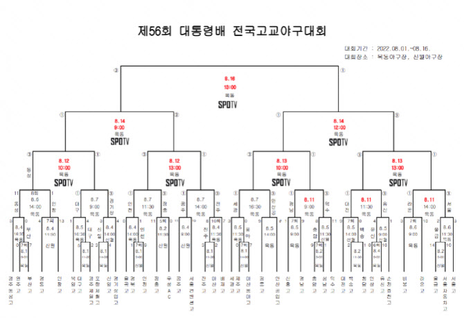 수도권 폭우 여파…대통령배 고교야구 우천 순연