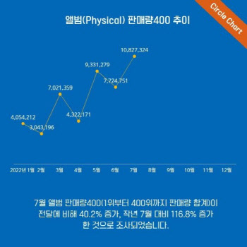 K팝 음반 월간 판매량 1000만장 돌파 '사상 최초'
