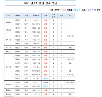 프로야구 FA 시장 21명 나온다...서건창·임찬규·이재원은 포기