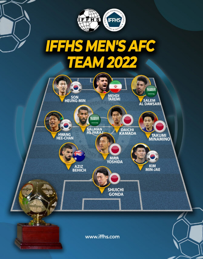 손흥민-황희찬-김민재, IFHHS 2022년 AFC 올해의 팀 선정