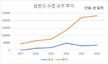'음반류' 영상 수출, 전년 대비 10% 늘었지만 아쉬운 이유는?
