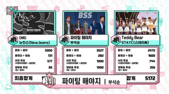 세븐틴 부석순, 음방 7관왕 거침없이 질주