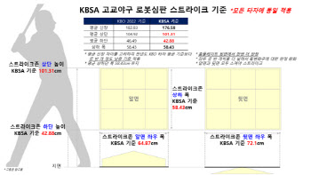 로봇심판, 신세계이마트 고교야구 16강전부터 전격 도입