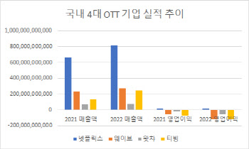 위기의 웨이브·티빙·왓챠… '출혈경쟁' 외 해법은 없나