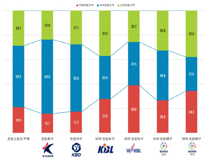 여자프로배구, 코로나 이후 가장 관심 올라간 프로스포츠