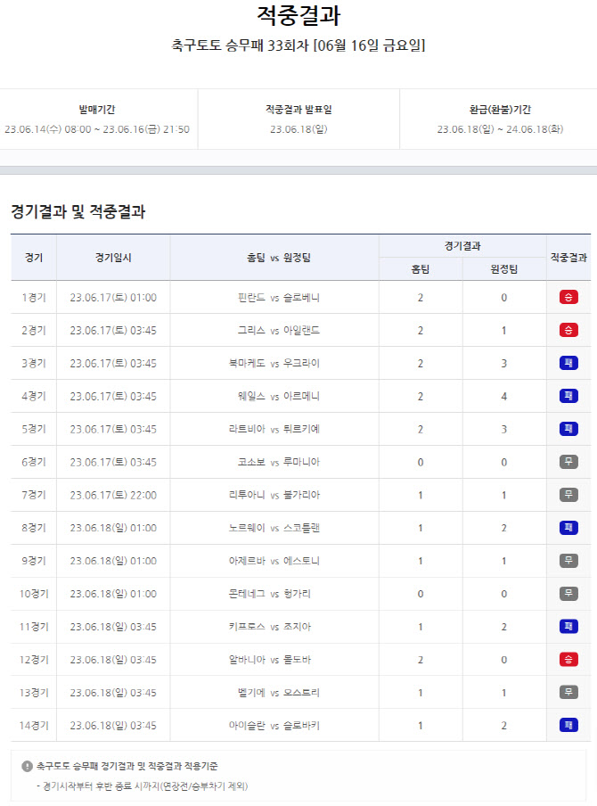 축구토토 승무패 34회차 금일 발매 마감… 약 27억 원 적중금 이월