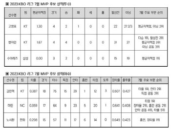 'KT 돌풍 주역' 고영표·벤자민·김민혁, 7월 월간 MVP 후보