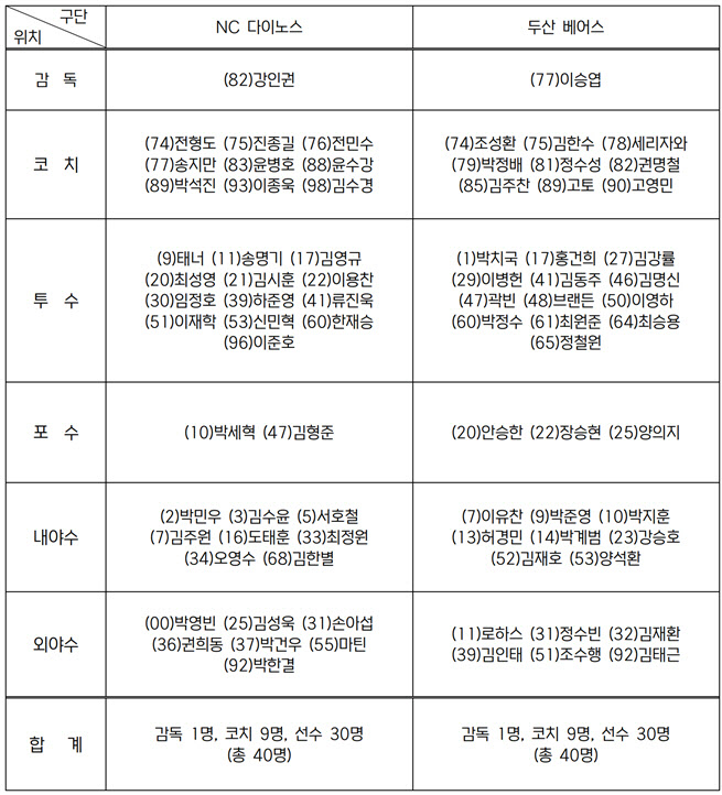 NC-두산, 와일드카드 결정전 엔트리 발표...페디·알칸타라는 제외