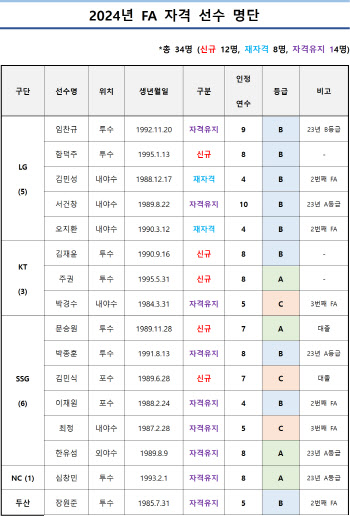 스토브리그 본격 개막...KBO, FA 자격 선수 34명 공시