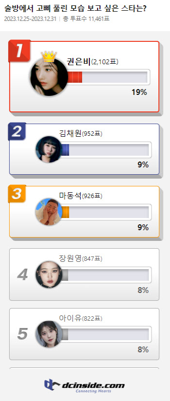 김채원·마동석 술방서 고삐 풀린 모습 보고 싶은 스타, 1위는?